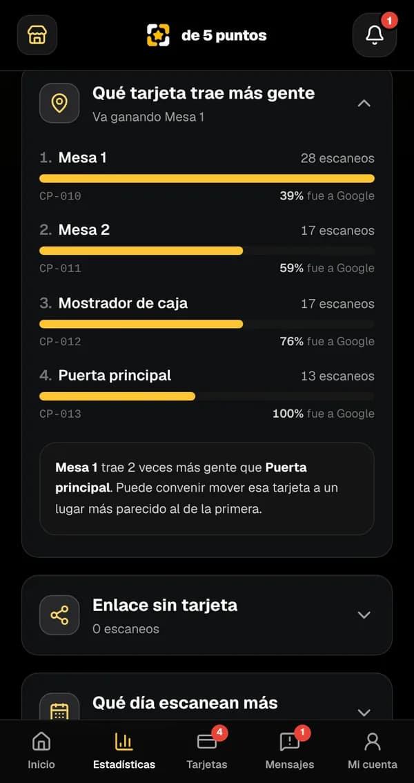 Estadísticas del panel: ranking de tarjetas, con Mesa 1 primera, y una sugerencia para mover la que menos trae